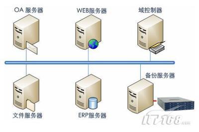 服務器數(shù)據與系統(tǒng)集中備份選型寶典 科技時代下的企業(yè)軟件服務策略